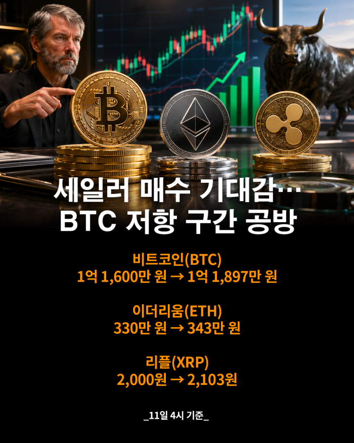 마이클 세일러 비트코인 추매 의지 재확인···비트코인·이더리움 주요 저항 구간 공방