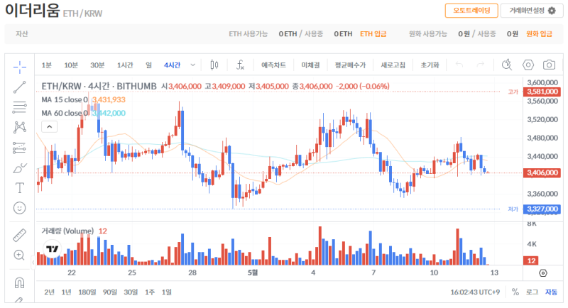빗썸 이더리움(ETH) 일봉차트