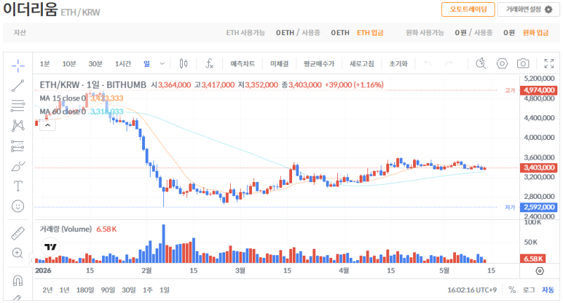 빗썸 이더리움(ETH) 일봉차트