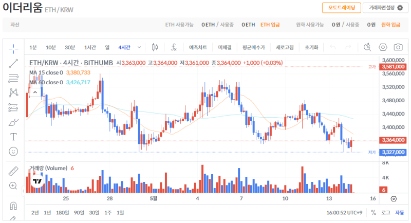 빗썸 이더리움(ETH) 일봉차트