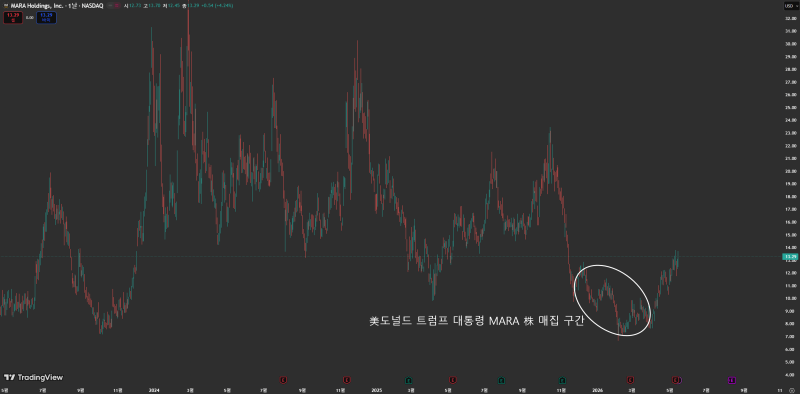 美 나스닥 마라홀딩스(MARA) 일 봉 차트