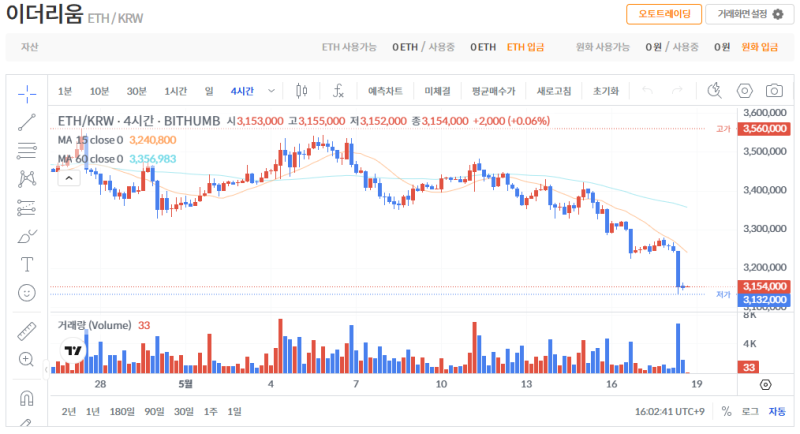 빗썸 이더리움(ETH) 일봉차트