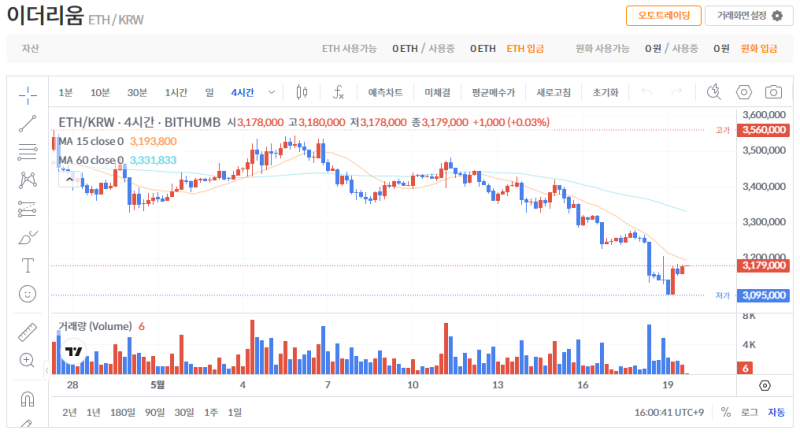 빗썸 이더리움(ETH) 일봉차트