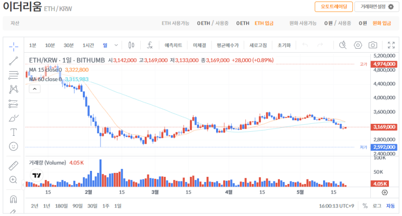 빗썸 이더리움(ETH) 일봉차트