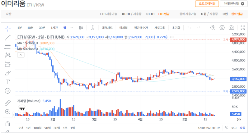 빗썸 이더리움(ETH) 일봉차트