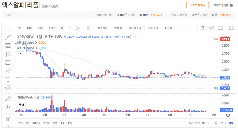 빗썸 리플(XRP) 일봉차트