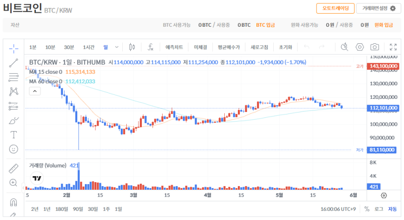 빗썸 비트코인(BTC) 일봉차트
