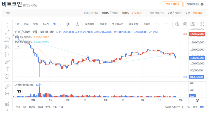 빗썸 비트코인(BTC) 일봉차트