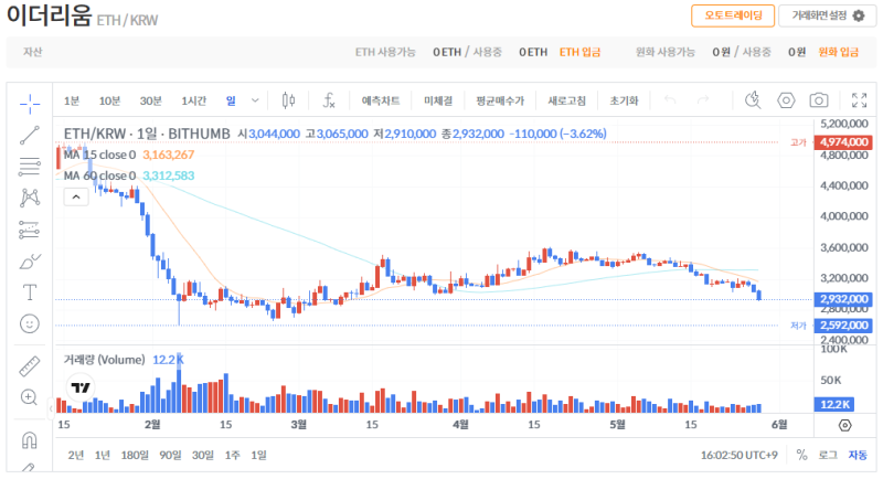 빗썸 이더리움(ETH) 일봉차트