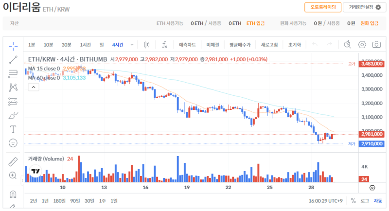 빗썸 이더리움(ETH) 일봉차트