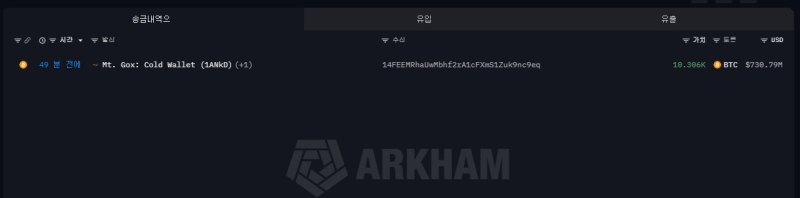 마운트곡스, 6개월 만에 1조원대 비트코인 대규모 이동