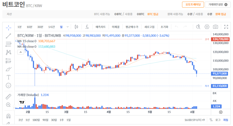 빗썸 비트코인(BTC) 일봉차트