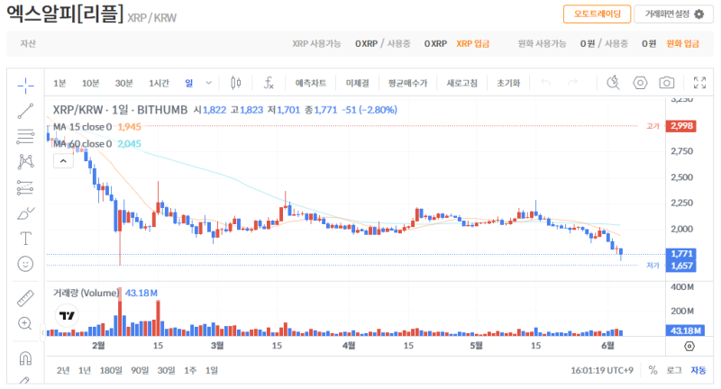 빗썸 리플(XRP) 일봉차트