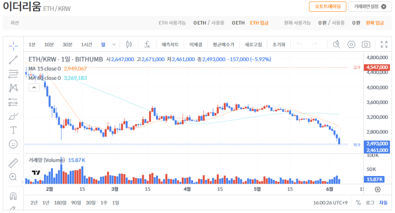 빗썸 이더리움(ETH) 일봉차트