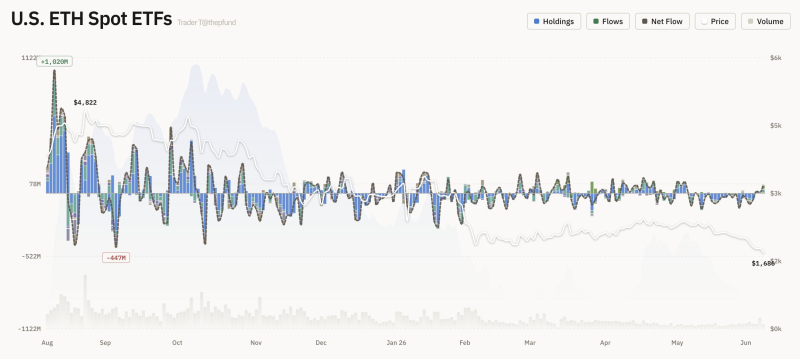 US Ethereum Spot ETF Fund Inflow/Outflow Graph <br />Source : Trader T (X : @thepfund)