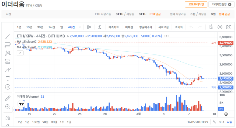빗썸 이더리움(ETH) 일봉차트